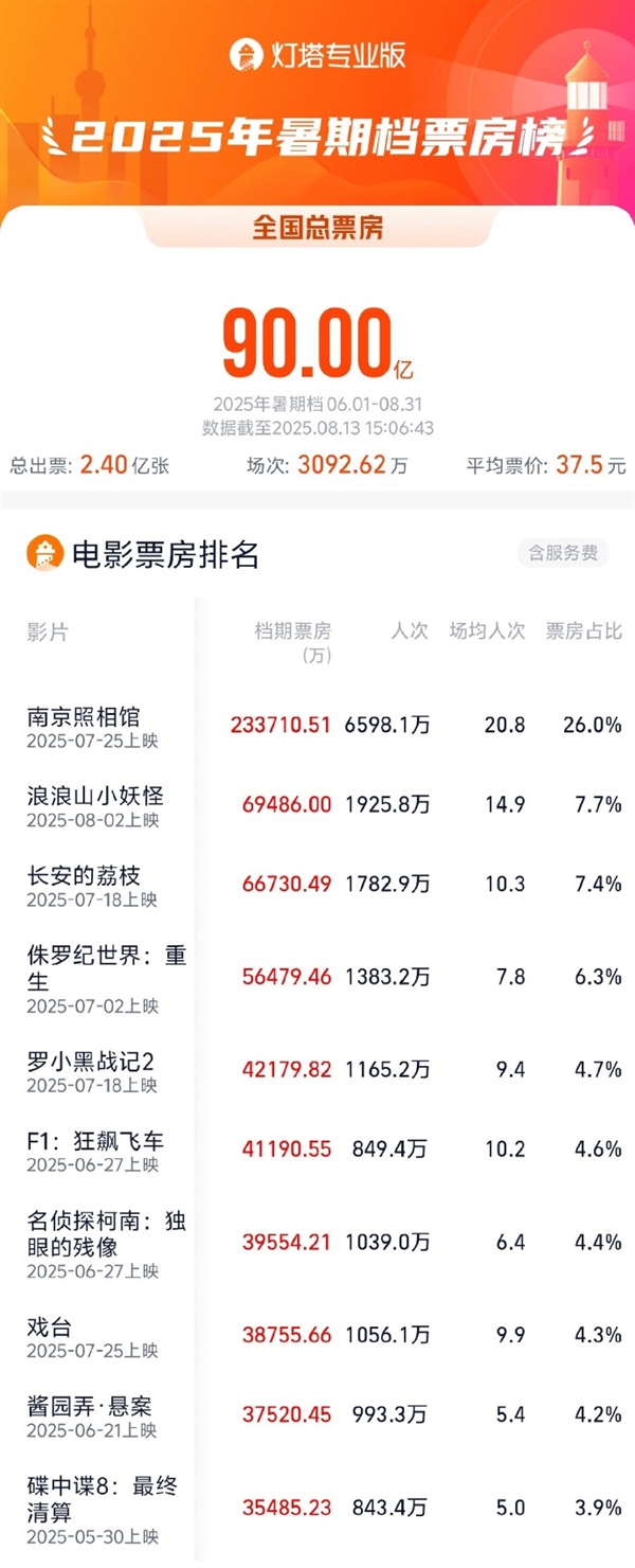 2025年暑期档总票房破90亿！《南京照相馆》《浪浪山小妖怪》《长安的荔枝》前三