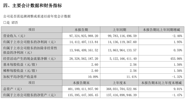 格力上半年营收973.25亿：下滑2.46% 净利润144.12亿