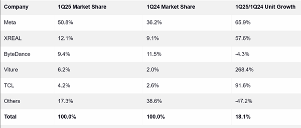 AR眼镜的四大核心痛点 未来的爆发式增长路径在哪里