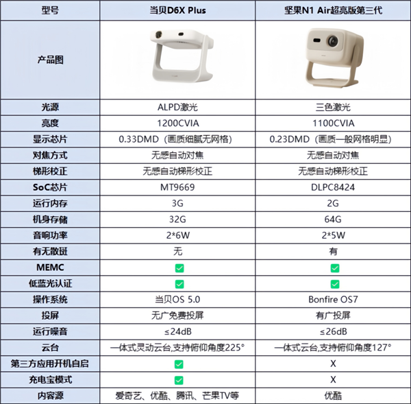 坚果N1 Air超亮版第三代怎么样 和当贝D6X Plus比哪个好 看这里