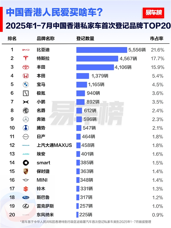 中国香港前7月汽车销量榜：国产车占半壁江山 比亚迪是销冠
