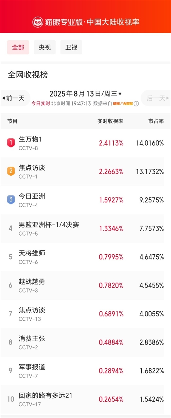 杨幂素颜出演农妇 新剧《生万物》开播 冲顶全网收视榜