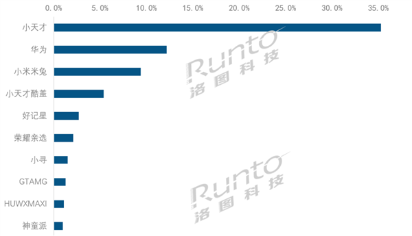 中国儿童智能手表TOP10出炉：小天才第一、华为第二