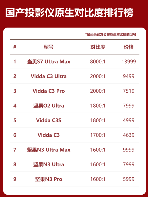 投影仪对比度由什么决定 当贝S7 Ultra Max原生对比度大揭秘