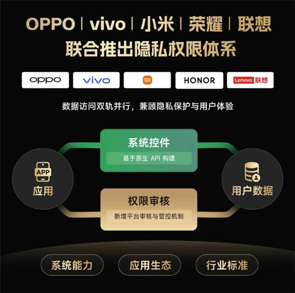OPPO/vivo/小米/荣耀/联想联合推出隐私权限体系：数据授权透明可控