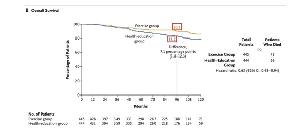 最强证据：这种习惯真的能抗癌 建议每个人都码住