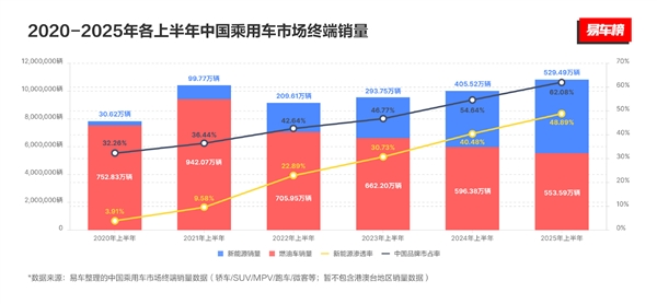 油车跌、电车涨、自主强！中国汽车市场变天了