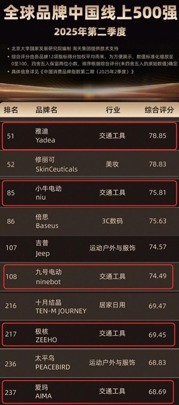 中国高端智能两轮车行业榜首！小牛电动“全球品牌中国线上500强”排名大幅跃升 高端+普惠双轨驱动增长